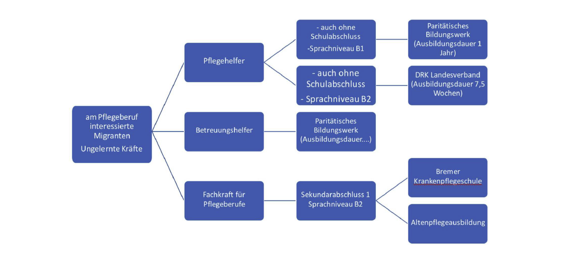 Ausbildungsmöglichkeiten